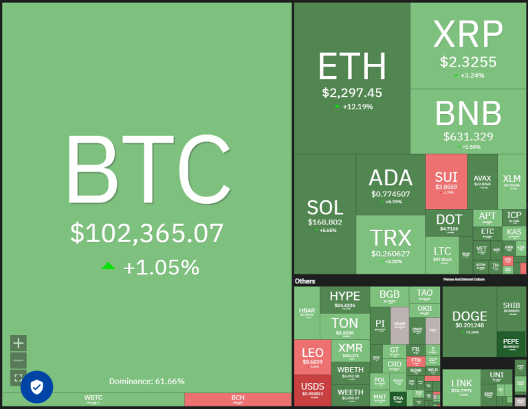 Bitcoin holds the bulk of its gains from this week’s rally to $100,000, altcoins turn bullish
