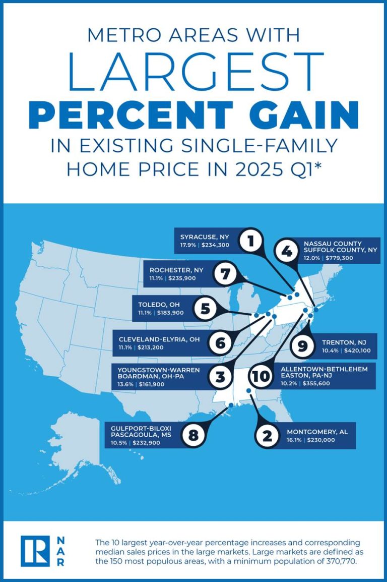 Home prices rose in majority of US metro areas in Q1 2025