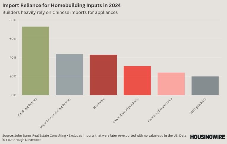 U.S., China tariff détente has big implications for homebuilders