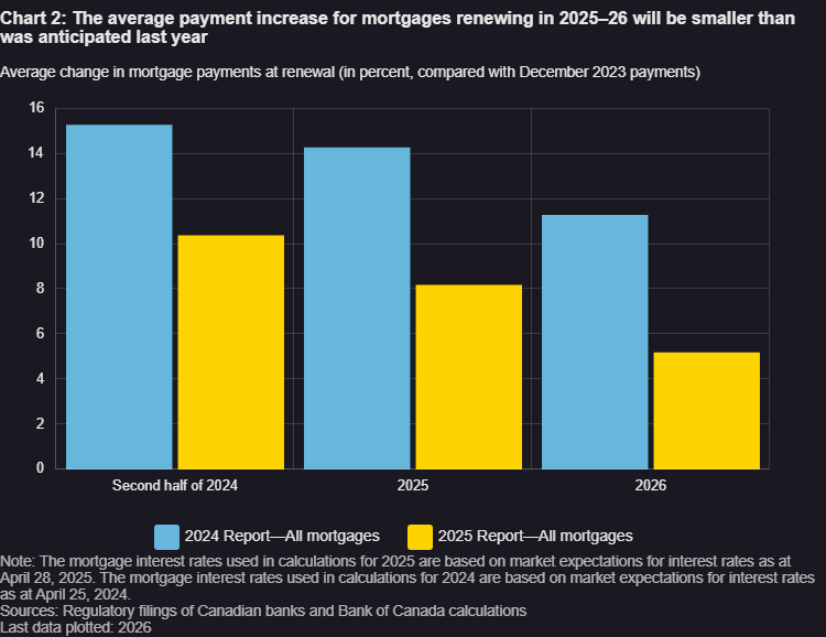 Bank of Canada warns of potential household strain as mortgage renewals peak and trade war risks linger