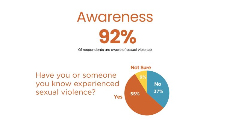 GeoPoll Reports: The Prevalence of Sexual Violence in Africa