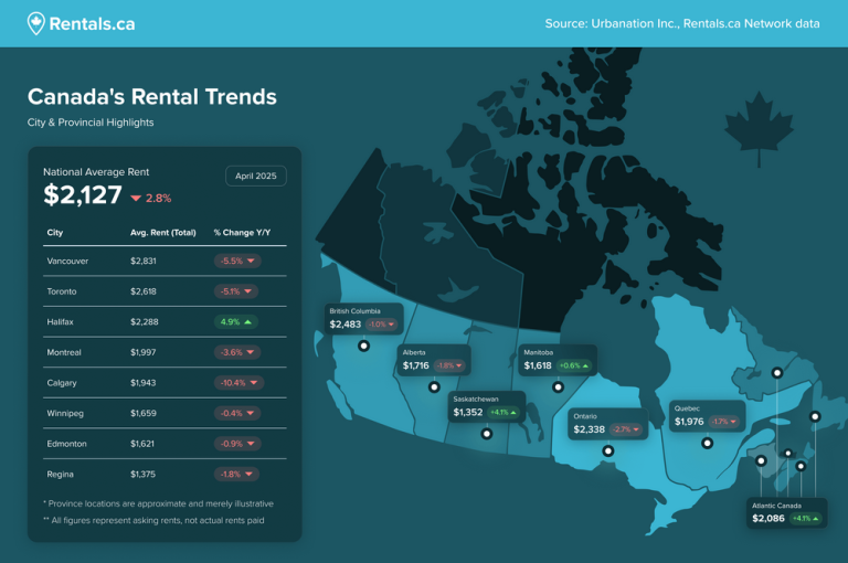 Average asking rents down annually for seventh straight month at $2,127: report