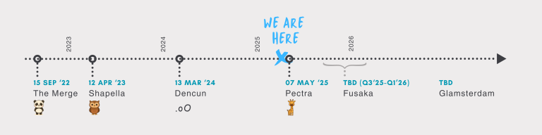 Checkpoint #2: Apr 2025 | Ethereum Foundation Blog