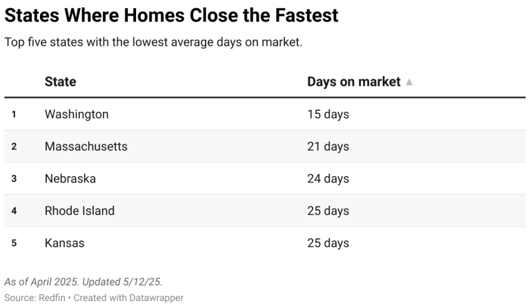 Should I Sell My House Now?