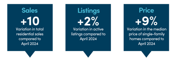 Montreal home prices surge as suburban markets outshine the island