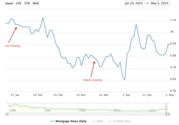 Don’t Expect Fed Meeting to Bring Lower Mortgage Rates