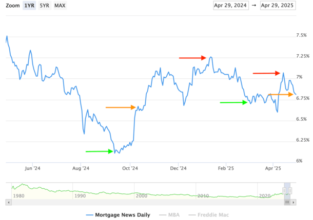 For Mortgage Rates, It’s One Step Forward, Two Steps Back