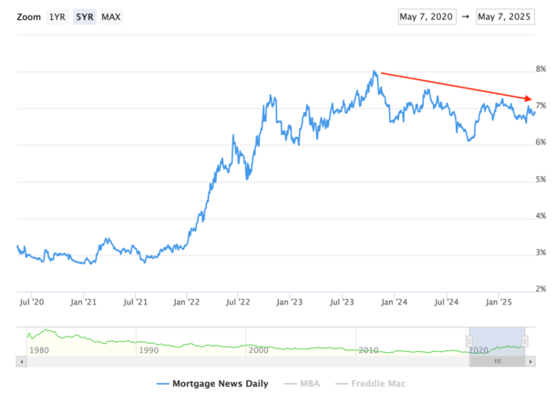 This Might Be as Good as Mortgage Rates Get Until Late 2025