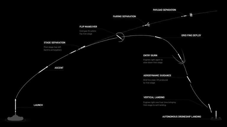 SpaceX Falcon 9 rocket launches Starlink satellites from California, lands on ship at sea