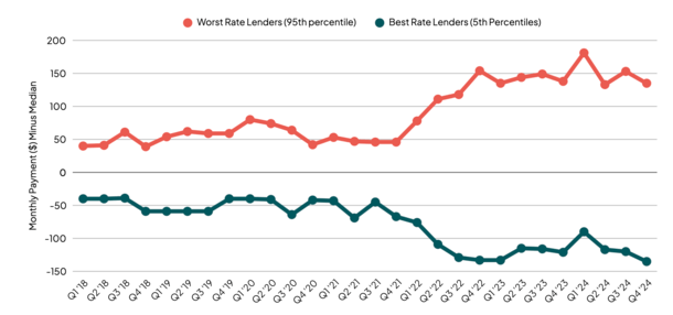 The Gap Between Good and Bad Mortgage Rates Has Grown Wider, Shop Accordingly