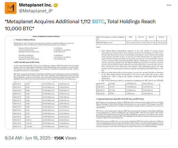 Metaplanet Bitcoin Stack Hits 10,000 BTC