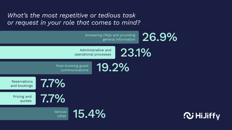 Where do hoteliers really want AI to take over? HiJiffy’s white paper reveals the answers