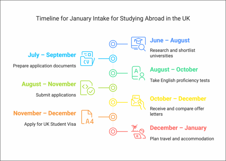 Benefits of Applying Early to Study Abroad: A Complete Guide