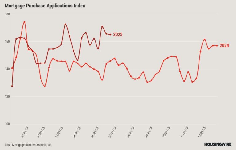 Mortgage applications rise 1.1% amid ‘calm’ rates