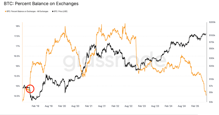 Bitcoin Supply Shock? Percentage of BTC on Exchanges Drops Below 15%