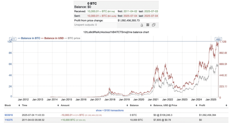 Bitcoin Whales Awaken after 14 years