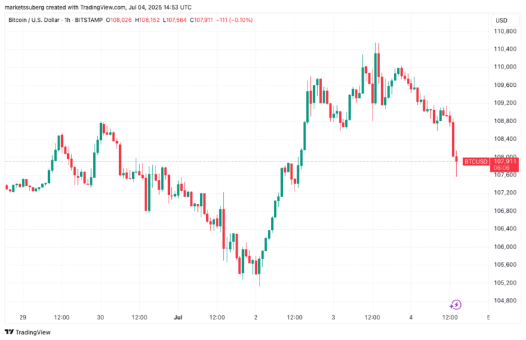 Bitcoin bulls battle selling pressure as OG coins suddenly move onchain.