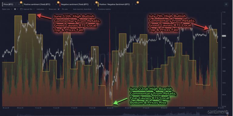 Bitcoin Sentiment Turns Bullish In Hopes of Return To $110K