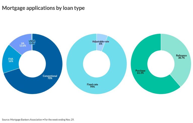 Mortgage application increases again after recent slowdown