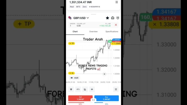 Forex News Trading Profits 📈 | How to Start Forex Trading #trading #forex #crypto #exness #xauusd