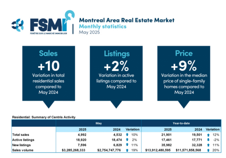 Montreal home sales up in June as median price rises around 7% from last year: board