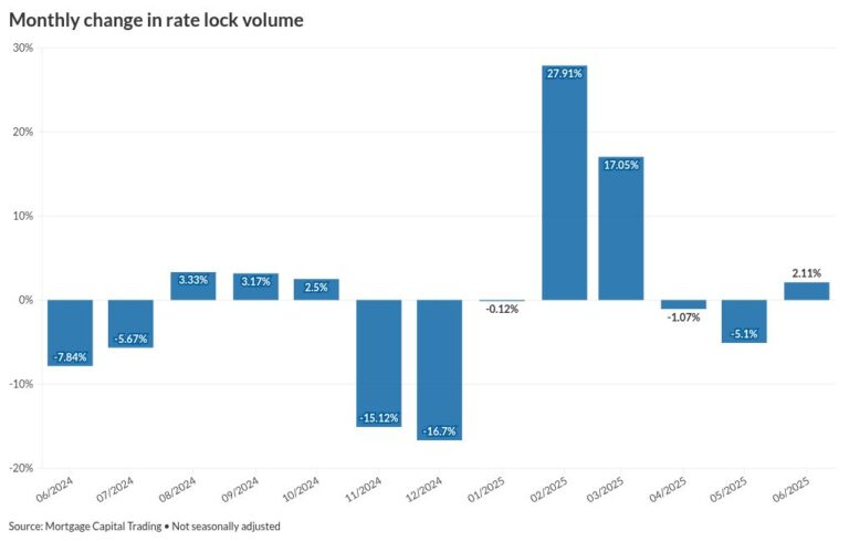 Mortgage locks increase following recent rate dip