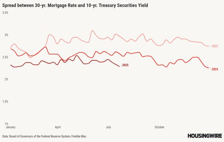 Mortgage spreads are almost back to normal