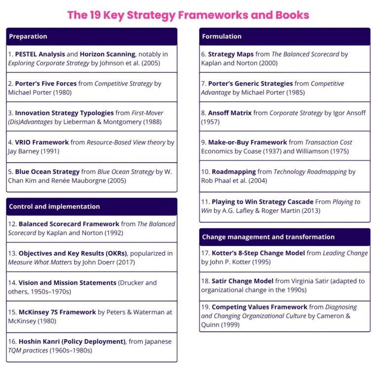 19 Key Strategy Frameworks – Straight from the Best Strategy Books