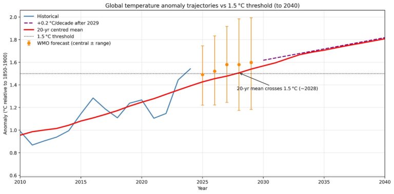 What do the latest WMO temperature projections imply for 1.5C?