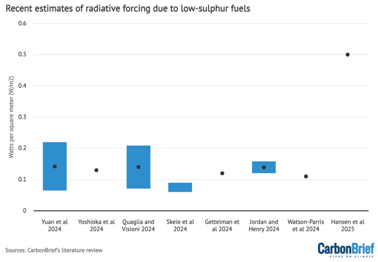 The role of aerosol declines in recent warming