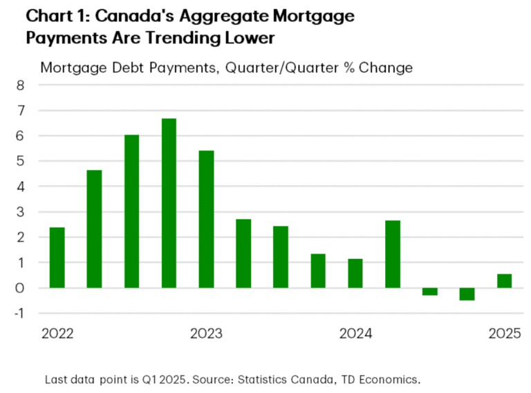 Mortgage payments are easing overall, but many face renewal stress, TD says