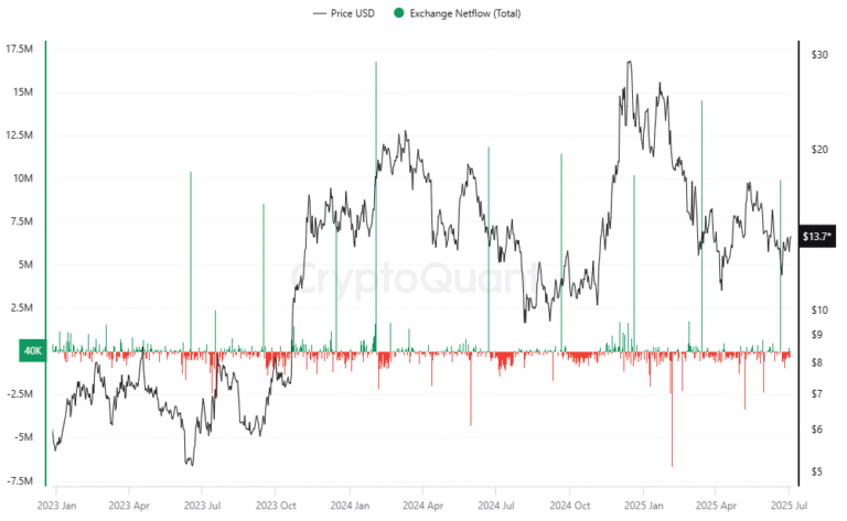 Whales Are Loading Up on Chainlink (LINK), But Retail Investors Are Still Missing the Signal
