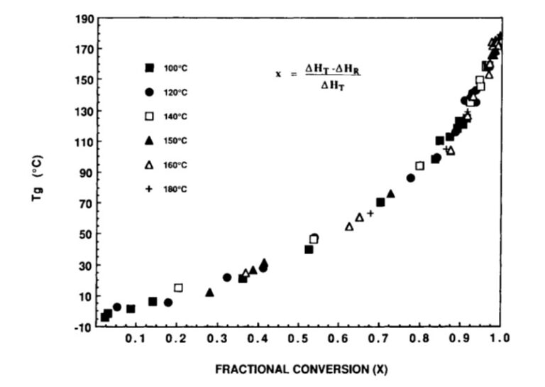 The Impact of Conversion on the Glass Transition Temperature – Part One