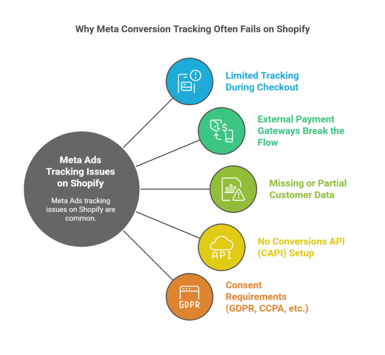 How to Track Meta (Facebook) Conversions Better on Shopify?