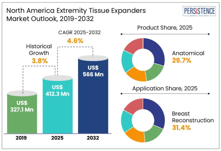 North America Extremity Tissue Expanders Market Size & Share, 2032