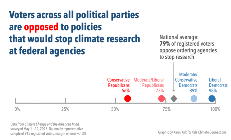 Trump’s climate research cuts are unpopular, even with Republican voters » Yale Climate Connections