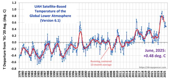 +0.48 deg. C – Watts Up With That?