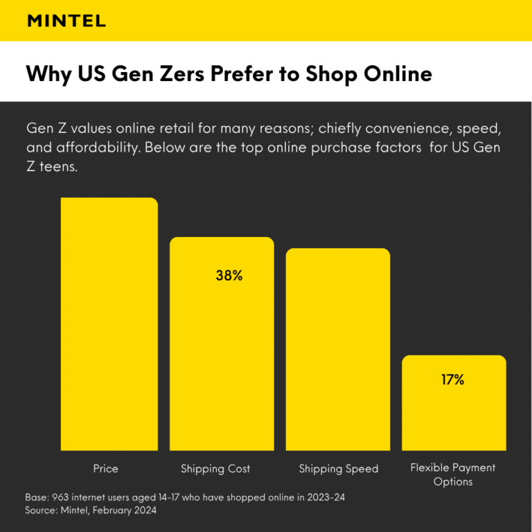 Gen Z Online Shopping Behaviour & Trends: What Brands Need to Know