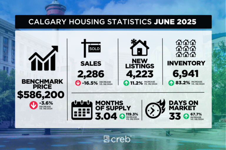 Inventory spike cools Calgary home prices, especially for condos
