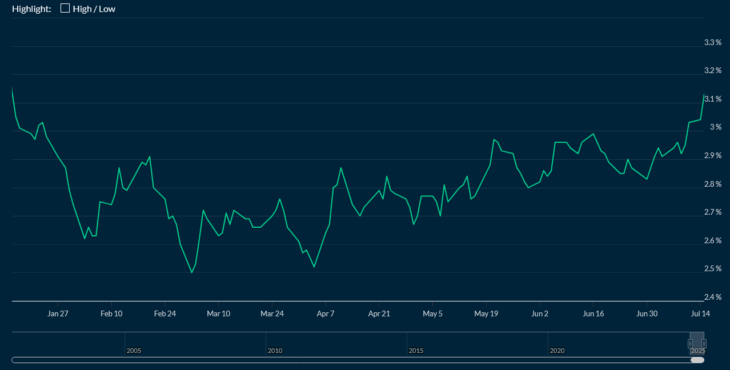 Fixed mortgage rates creep higher as bond yields rise