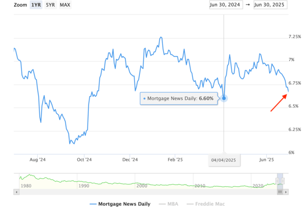 Mortgage Rates Quietly Fall to Lows of 2025