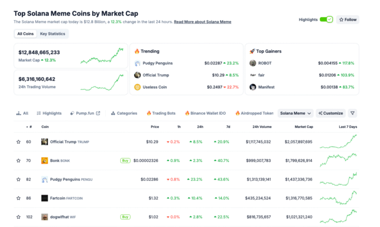 Pengu Price Hits 5-Month Peak as Solana Memecoins Rally Behind BTC