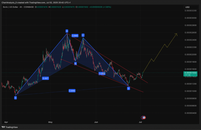 Bonk Price Prediction: 38% Volume Spike, Harmonic Reversal Fuel Hopes of Short-Term 70% Rally