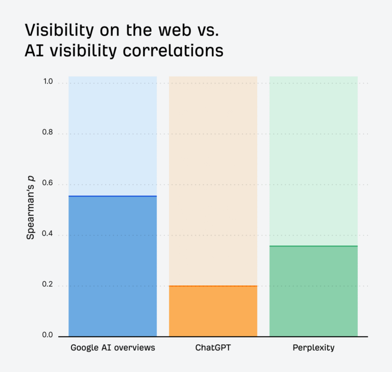 Does Being Mentioned on High Traffic Pages Influence AI Mentions?