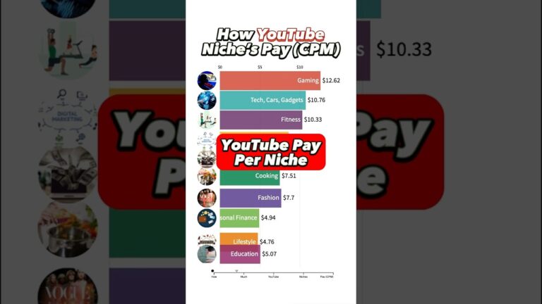 YouTube Creator Pay For Different Niche’s 💰