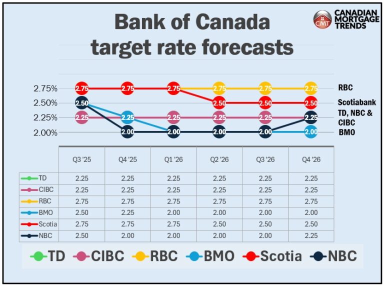 Holding pattern: What’s keeping the Bank of Canada from cutting rates again
