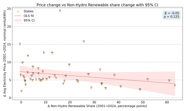 Have renewables decreased electricity prices?