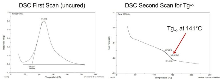 The Impact of Conversion on the Glass Transition Temperature – Part Two: How to Build a Tg Versus Conversion Plot