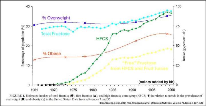 Sugar is Sugar is Sugar  —  Part 2 – Watts Up With That?