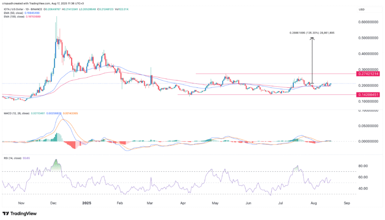 IOTA rides rebased upgrade to record TVL as token breaks out